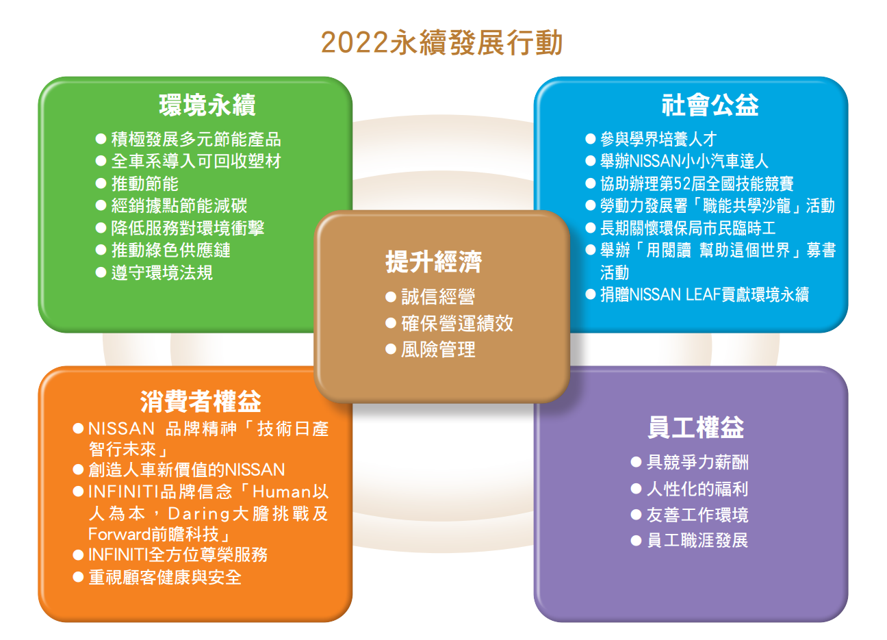 2022年度企業社會責任行動