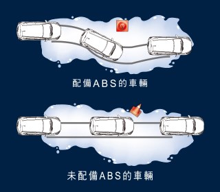 ABS/ EBD/ BAS/ BOS 四合一煞車系統